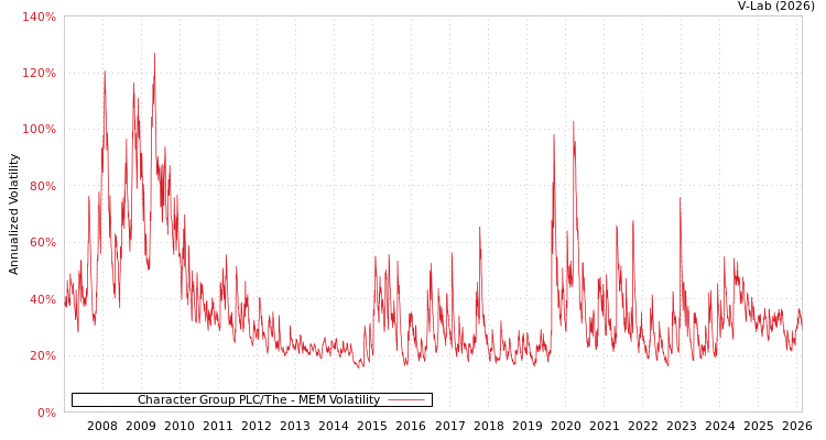 graph of Character Group PLC/The MEM
