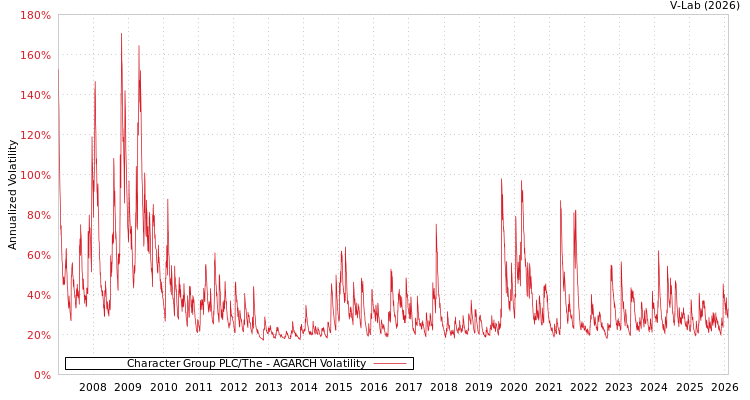 graph of Character Group PLC/The AGARCH