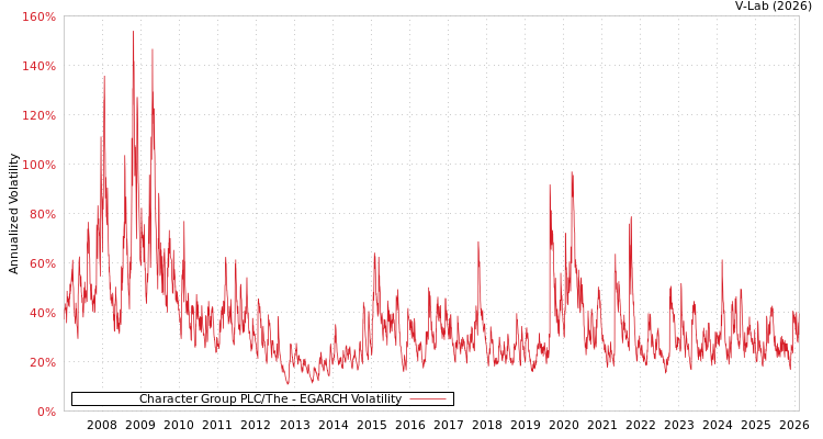 graph of Character Group PLC/The EGARCH