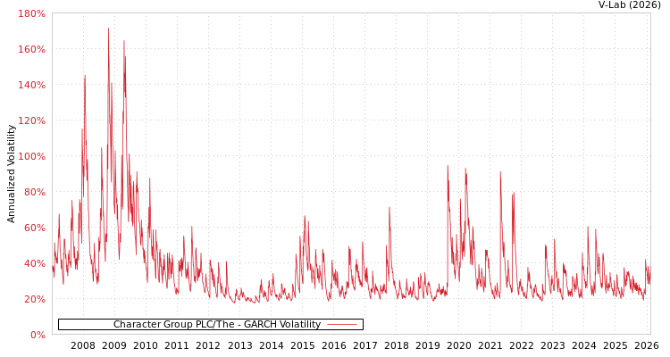 graph of Character Group PLC/The GARCH