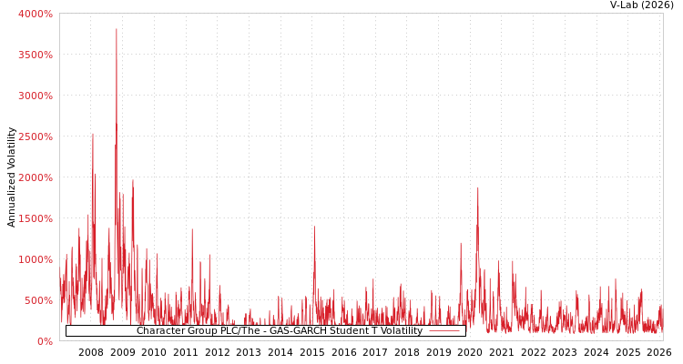 graph of Character Group PLC/The GAS-GARCH-T