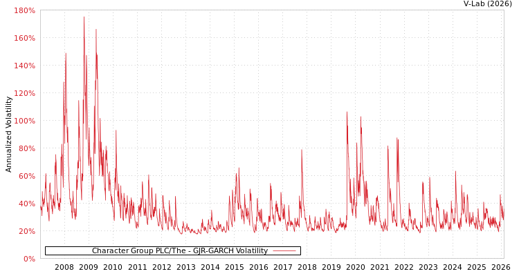 graph of Character Group PLC/The GJR-GARCH