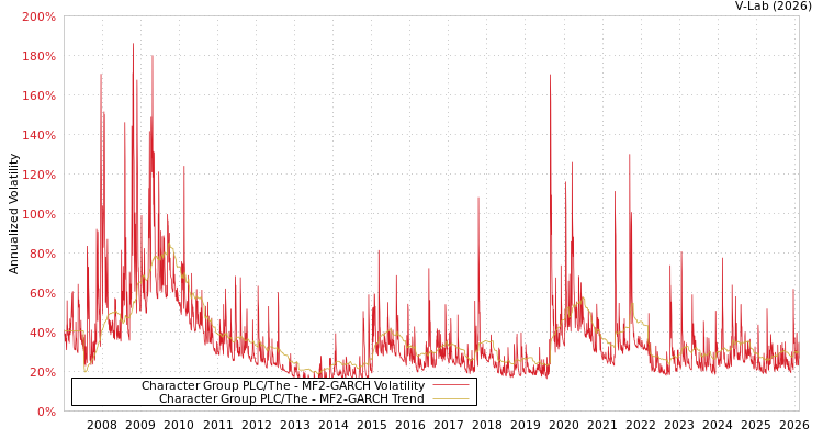 graph of Character Group PLC/The MF2-GARCH