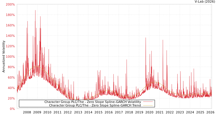 graph of Character Group PLC/The S0GARCH