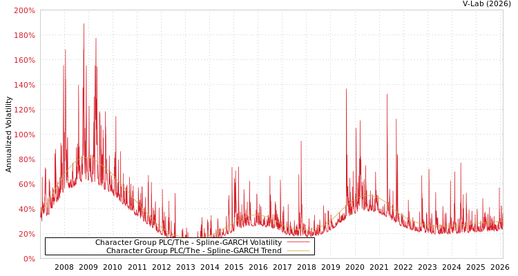 graph of Character Group PLC/The SGARCH