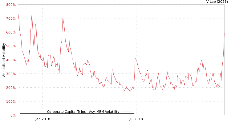 graph of Corporate Capital Tr Inc AMEM