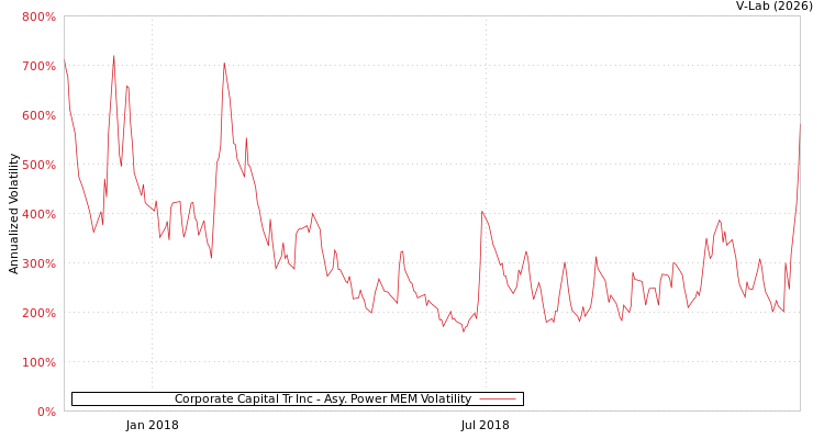 graph of Corporate Capital Tr Inc APMEM