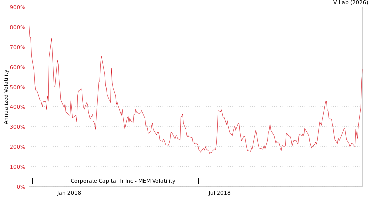graph of Corporate Capital Tr Inc MEM