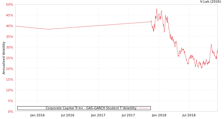 graph of Corporate Capital Tr Inc GAS-GARCH-T