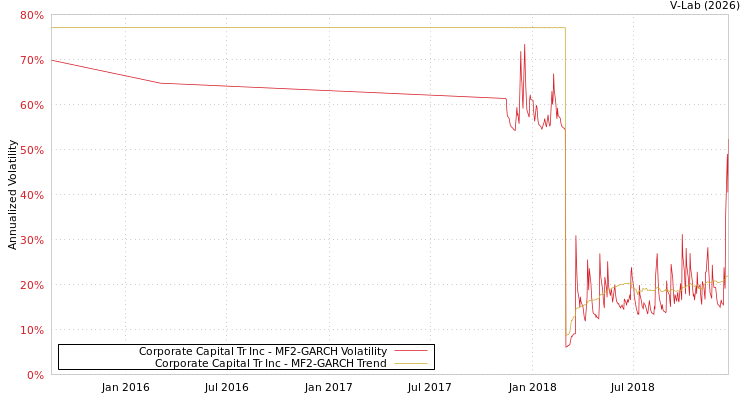 graph of Corporate Capital Tr Inc MF2-GARCH