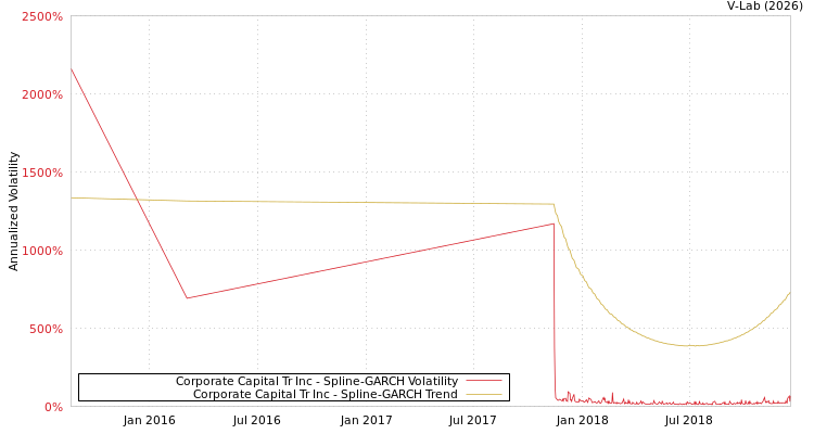 graph of Corporate Capital Tr Inc SGARCH