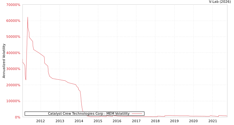 graph of Catalyst Crew Technologies Corp MEM