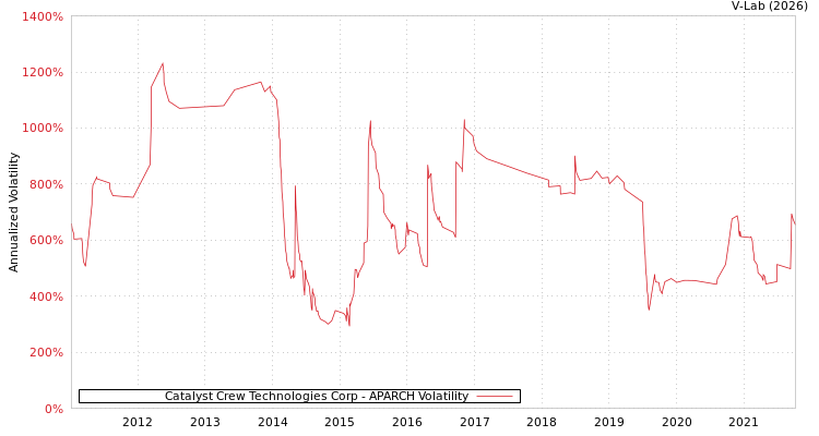 graph of Catalyst Crew Technologies Corp APARCH