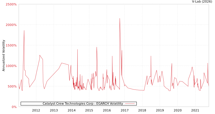 graph of Catalyst Crew Technologies Corp EGARCH