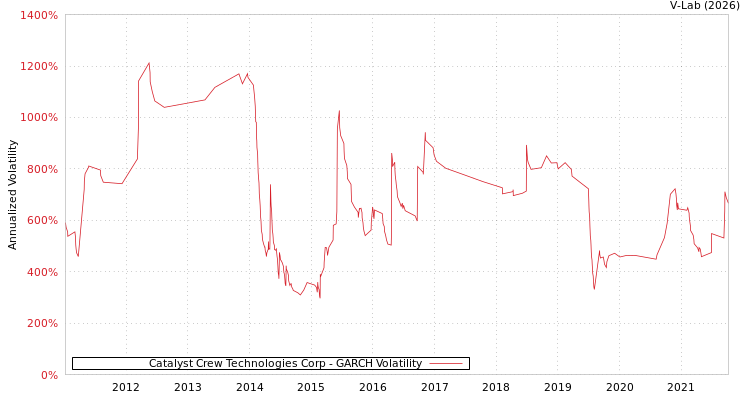 graph of Catalyst Crew Technologies Corp GARCH