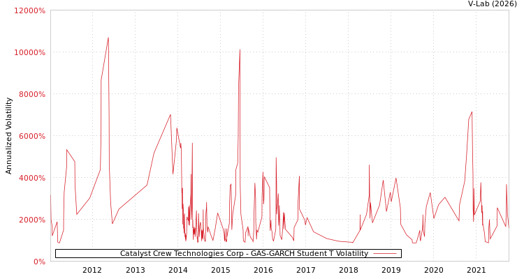 graph of Catalyst Crew Technologies Corp GAS-GARCH-T