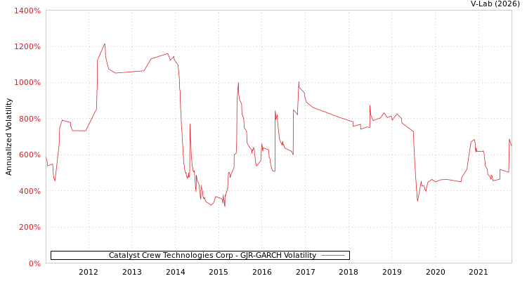 graph of Catalyst Crew Technologies Corp GJR-GARCH