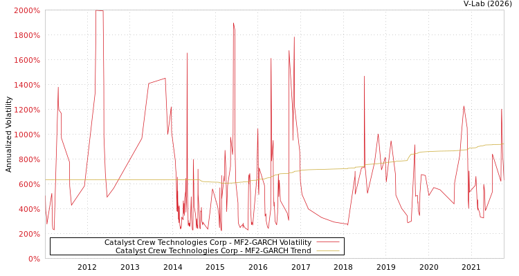 graph of Catalyst Crew Technologies Corp MF2-GARCH