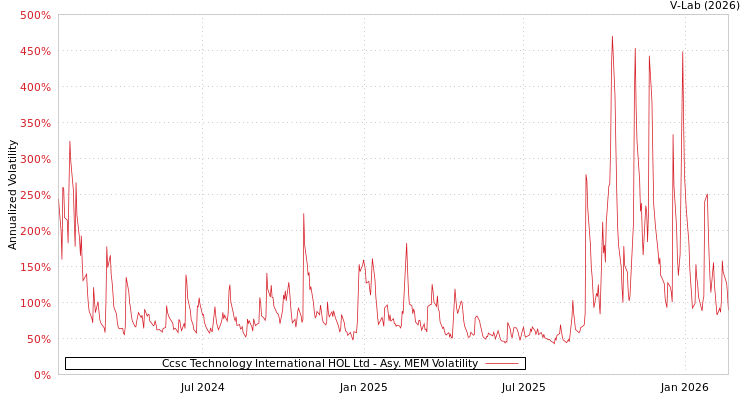 graph of Ccsc Technology International HOL Ltd AMEM