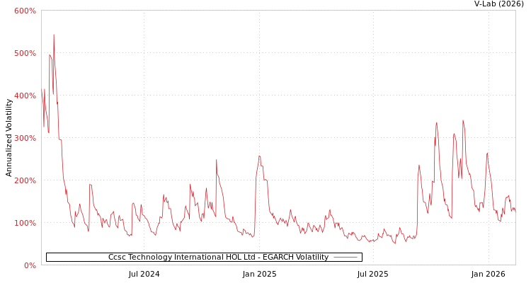 graph of Ccsc Technology International HOL Ltd EGARCH