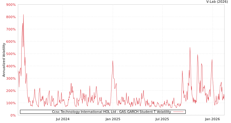 graph of Ccsc Technology International HOL Ltd GAS-GARCH-T