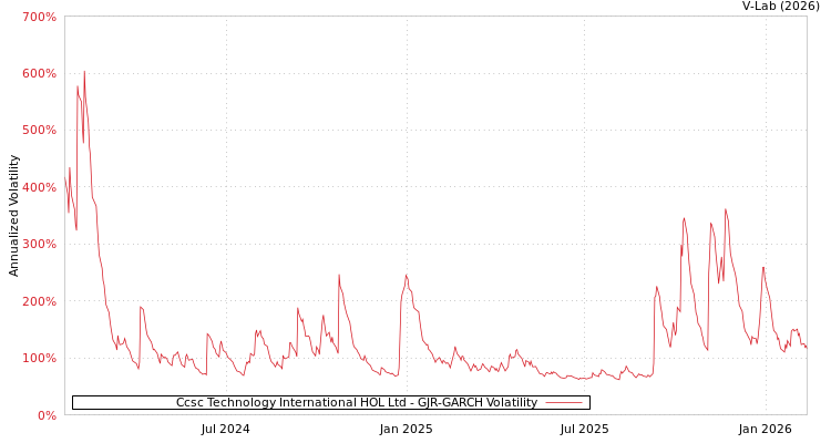 graph of Ccsc Technology International HOL Ltd GJR-GARCH