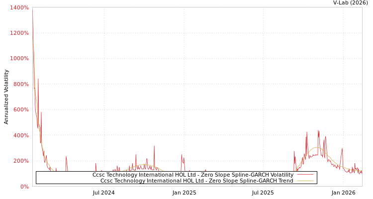 graph of Ccsc Technology International HOL Ltd S0GARCH