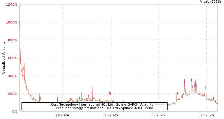 graph of Ccsc Technology International HOL Ltd SGARCH