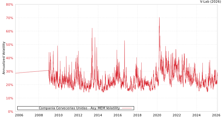graph of Compania Cervecerias Unidas AMEM