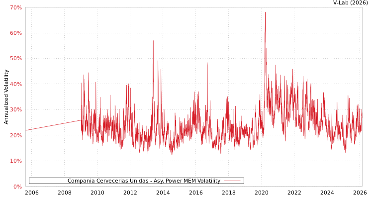 graph of Compania Cervecerias Unidas APMEM