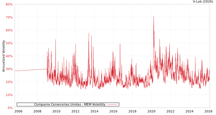graph of Compania Cervecerias Unidas MEM