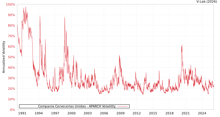 graph of Compania Cervecerias Unidas APARCH