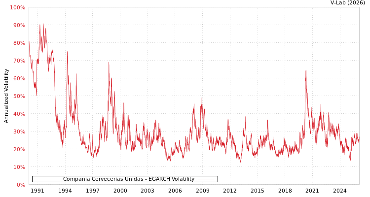 graph of Compania Cervecerias Unidas EGARCH