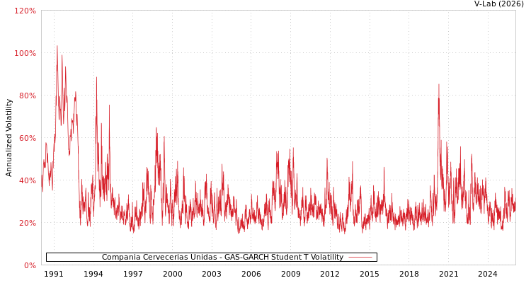 graph of Compania Cervecerias Unidas GAS-GARCH-T