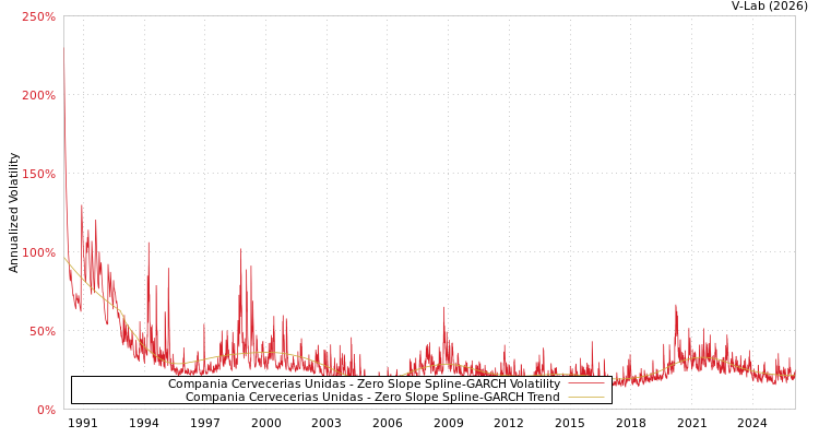 graph of Compania Cervecerias Unidas S0GARCH