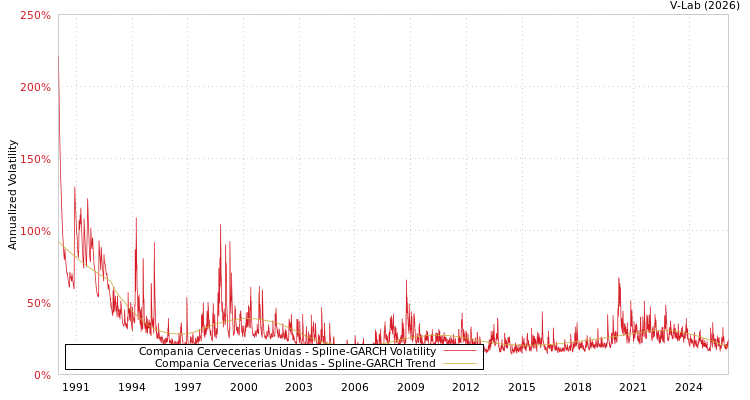 graph of Compania Cervecerias Unidas SGARCH
