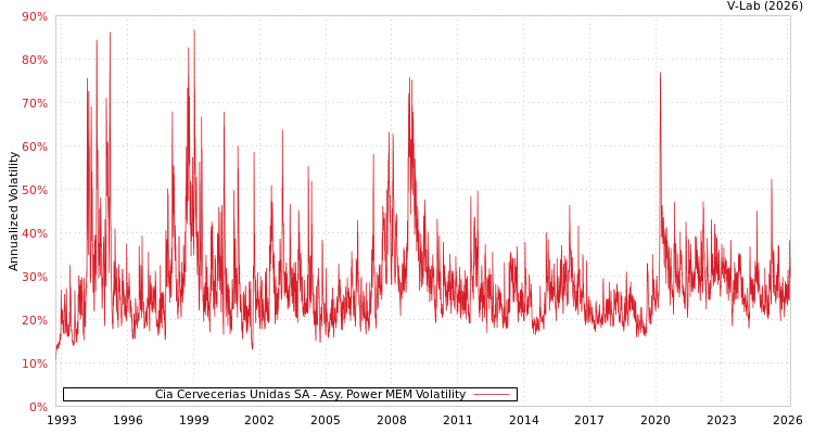 graph of Cia Cervecerias Unidas SA APMEM