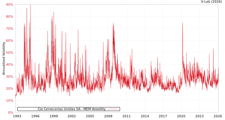 graph of Cia Cervecerias Unidas SA MEM
