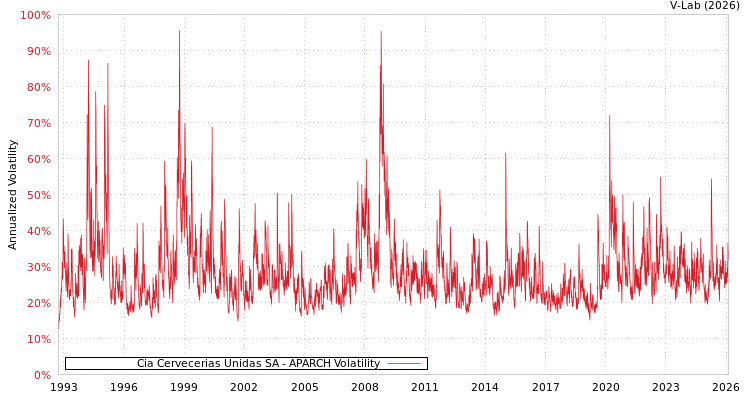 graph of Cia Cervecerias Unidas SA APARCH