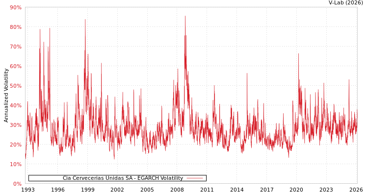 graph of Cia Cervecerias Unidas SA EGARCH