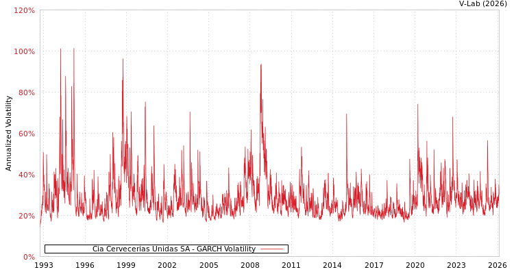 graph of Cia Cervecerias Unidas SA GARCH