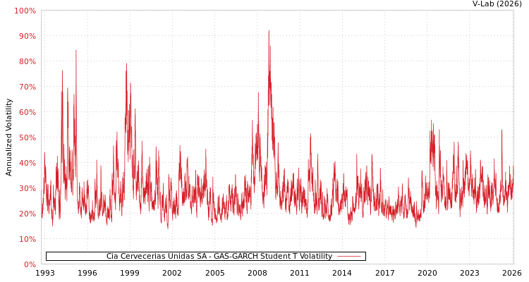graph of Cia Cervecerias Unidas SA GAS-GARCH-T