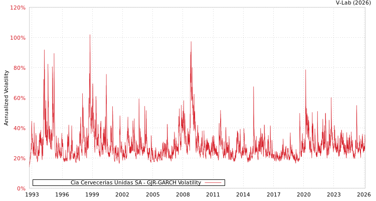 graph of Cia Cervecerias Unidas SA GJR-GARCH