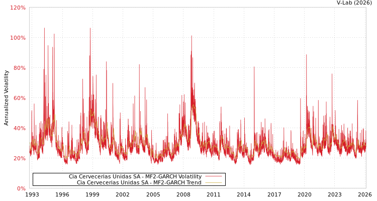 graph of Cia Cervecerias Unidas SA MF2-GARCH