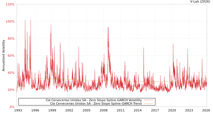 graph of Cia Cervecerias Unidas SA S0GARCH