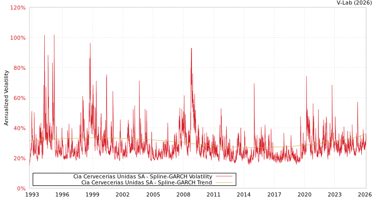 graph of Cia Cervecerias Unidas SA SGARCH