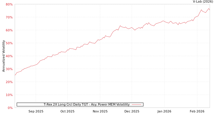 graph of T-Rex 2X Long Crcl Daily TGT APMEM