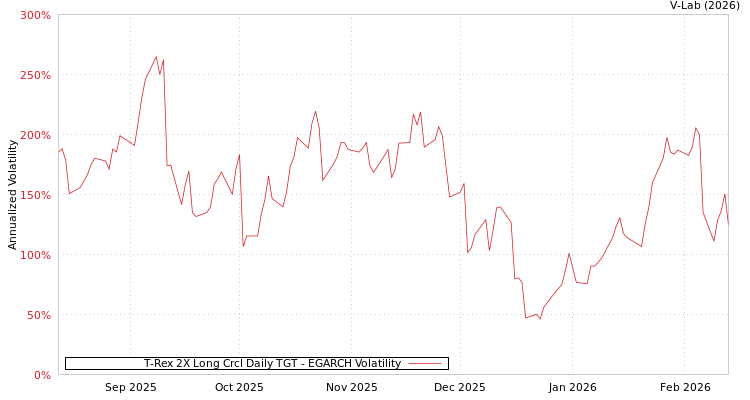 graph of T-Rex 2X Long Crcl Daily TGT EGARCH