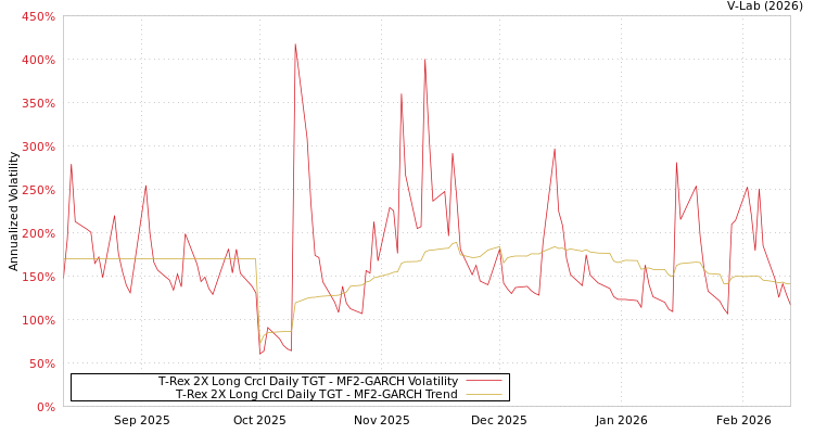graph of T-Rex 2X Long Crcl Daily TGT MF2-GARCH