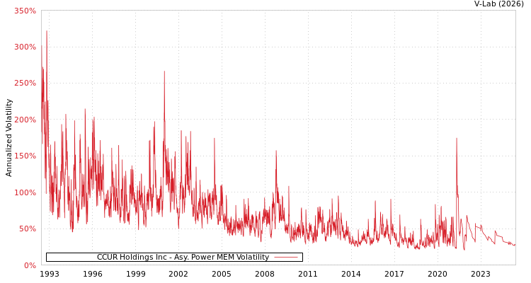graph of CCUR Holdings Inc APMEM